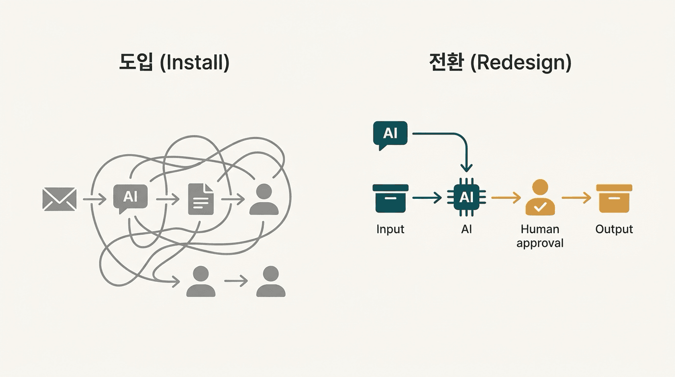 "AI 한번 해봐야 하지 않나"라는 말을 들은 당신에게 — 도입 전에 던져야 할 3가지 질문